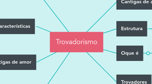 Mind Map: Trovadorismo