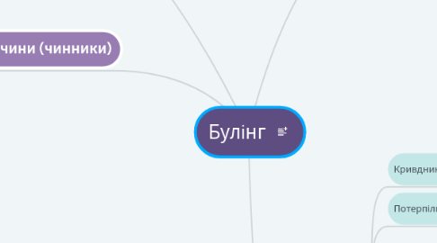 Mind Map: Булінг