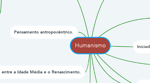 Mind Map: Humanismo