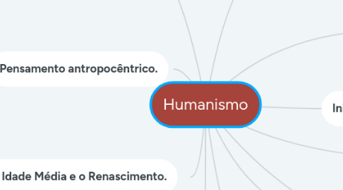 Mind Map: Humanismo