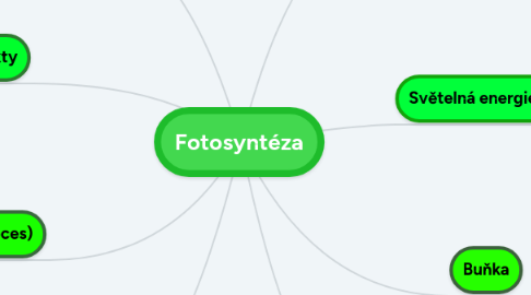 Mind Map: Fotosyntéza