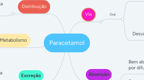 Mind Map: Paracetamol