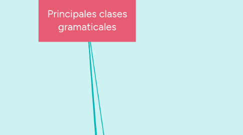 Mind Map: Principales clases gramaticales