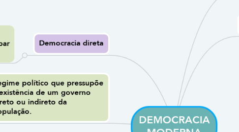 Mind Map: DEMOCRACIA MODERNA