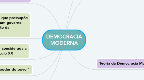 Mind Map: DEMOCRACIA MODERNA