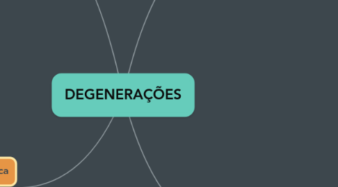 Mind Map: DEGENERAÇÕES