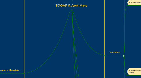 Mind Map: TOGAF & ArchiMate