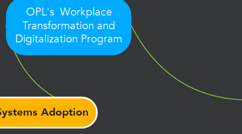 Mind Map: OPL's  Workplace Transformation and Digitalization Program