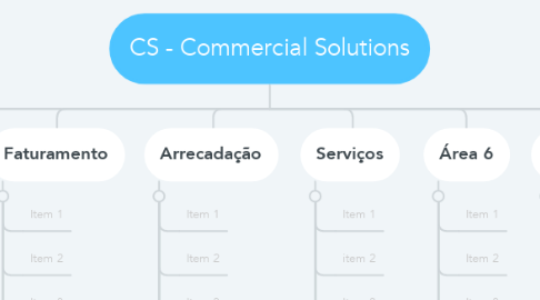 Mind Map: CS - Commercial Solutions