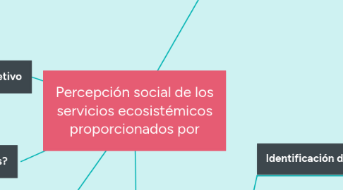 Mind Map: Percepción social de los servicios ecosistémicos proporcionados por