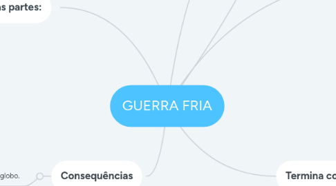 Mind Map: GUERRA FRIA