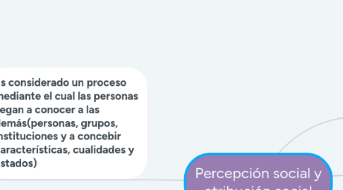 Mind Map: Percepción social y atribución social