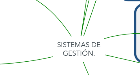 Mind Map: SISTEMAS DE GESTIÓN.