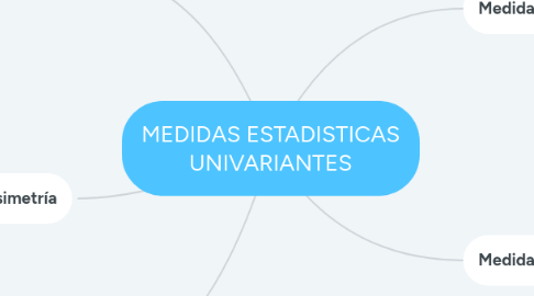 Mind Map: MEDIDAS ESTADISTICAS UNIVARIANTES