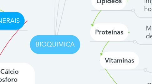 Mind Map: BIOQUIMICA