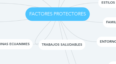 Mind Map: FACTORES PROTECTORES