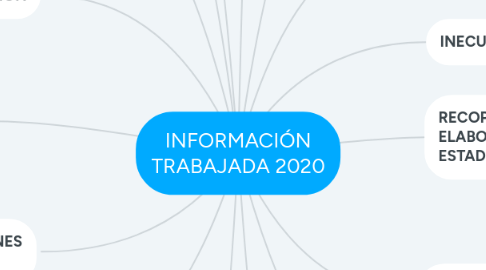 Mind Map: INFORMACIÓN TRABAJADA 2020