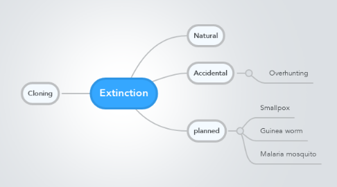Mind Map: Extinction