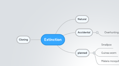 Mind Map: Extinction