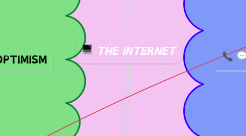 Mind Map: THE INTERNET