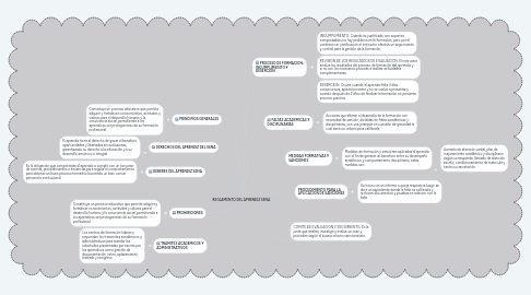 Mind Map: REGLAMENTO DEL APRENDIZ SENA