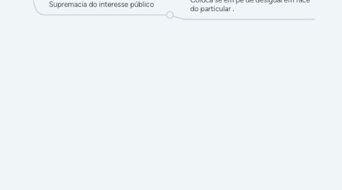 Mind Map: Direito Administrativo