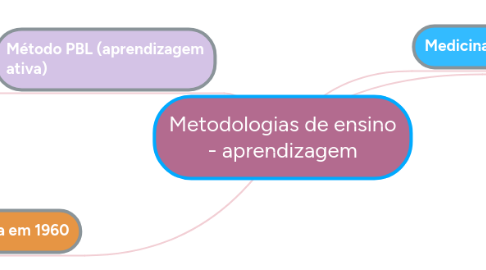 Mind Map: Metodologias de ensino - aprendizagem