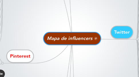 Mind Map: Mapa de influencers