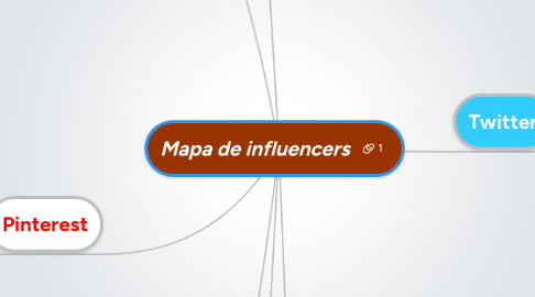 Mind Map: Mapa de influencers