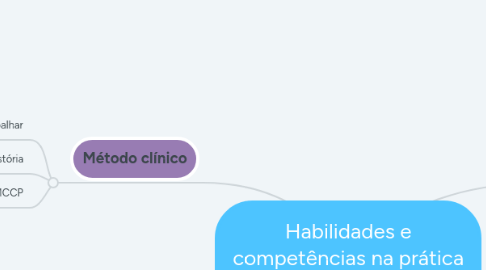 Mind Map: Habilidades e competências na prática médica