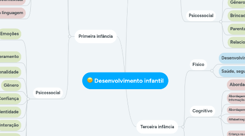 Mind Map: Vida Adulta