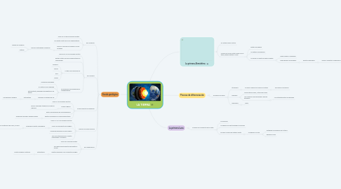 Mind Map: LA TIERRA