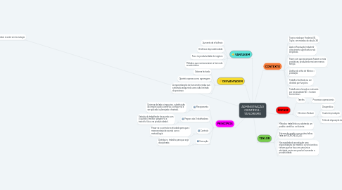 Mind Map: ADMINISTRAÇÃO CIENTÍFICA - TAYLORISMO