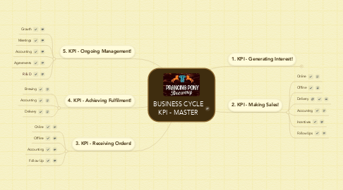 Mind Map: BUSINESS CYCLE KPI - MASTER