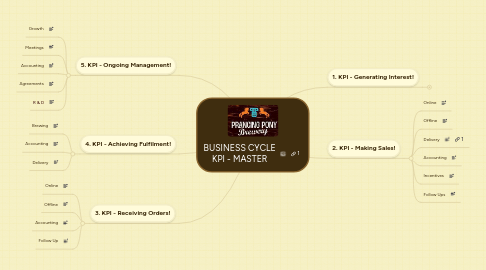 Mind Map: BUSINESS CYCLE KPI - MASTER