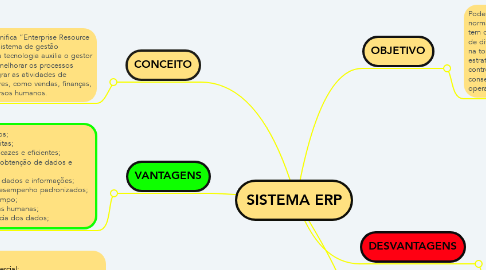 Mind Map: SISTEMA ERP