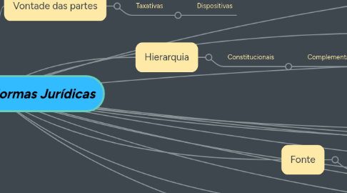 Mind Map: Classificação das Normas Jurídicas