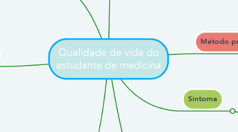 Mind Map: Qualidade de vida do estudante de medicina
