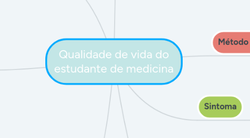 Mind Map: Qualidade de vida do estudante de medicina