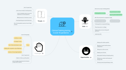 Mind Map: Clinical Training during Covid-19 pandemic