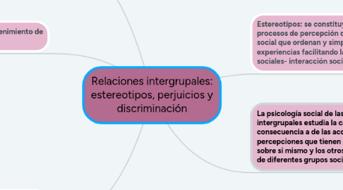 Mind Map: Relaciones intergrupales: estereotipos, perjuicios y discriminación