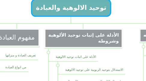 Mind Map: توحيد الالوهية والعبادة