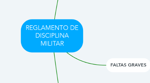 Mind Map: REGLAMENTO DE DISCIPLINA MILITAR