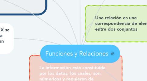 Mind Map: Funciones y Relaciones