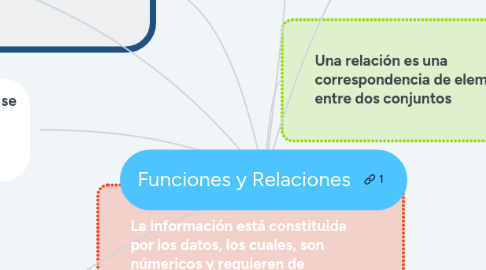 Mind Map: Funciones y Relaciones