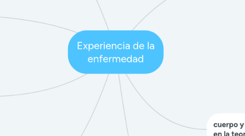 Mind Map: Experiencia de la enfermedad