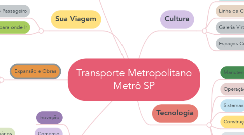 Mind Map: Transporte Metropolitano Metrô SP