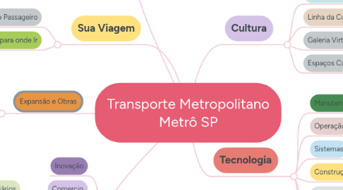 Mind Map: Transporte Metropolitano Metrô SP