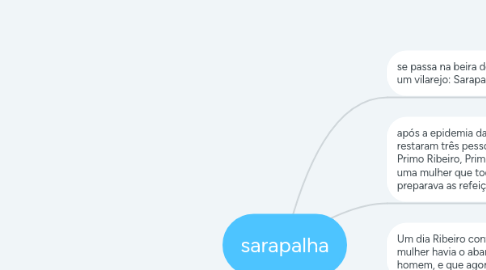 Mind Map: sarapalha