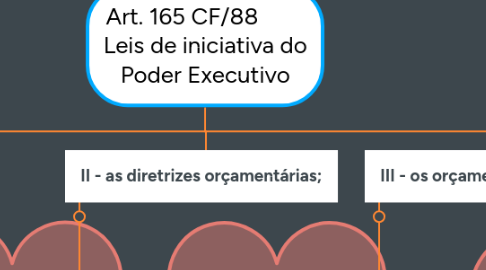 Mind Map: Art. 165 CF/88         Leis de iniciativa do Poder Executivo